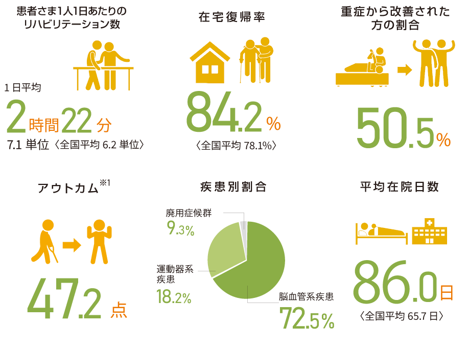 リハビリテーション実績